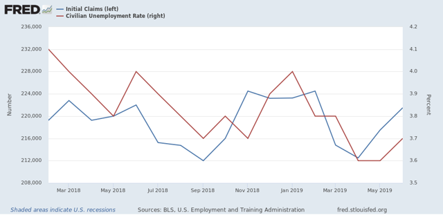 Scenes from the June employment report