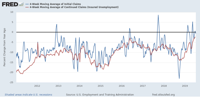 Initial claims positive to start July, but trend in continuing claims the weakest in 9 years