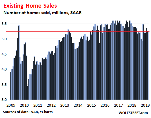 Housing has bottomed