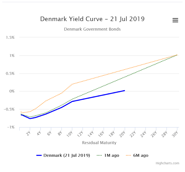 Yield curve weirdness