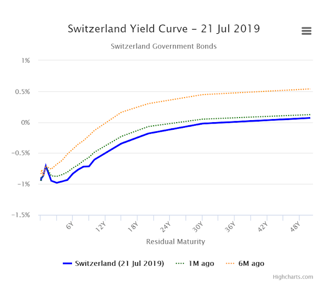 Yield curve weirdness