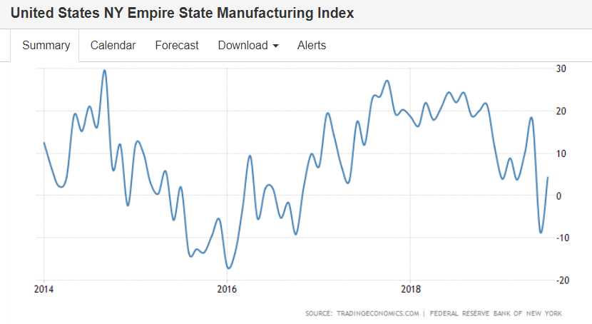 NY manufacturing, China retail sales, US car sales