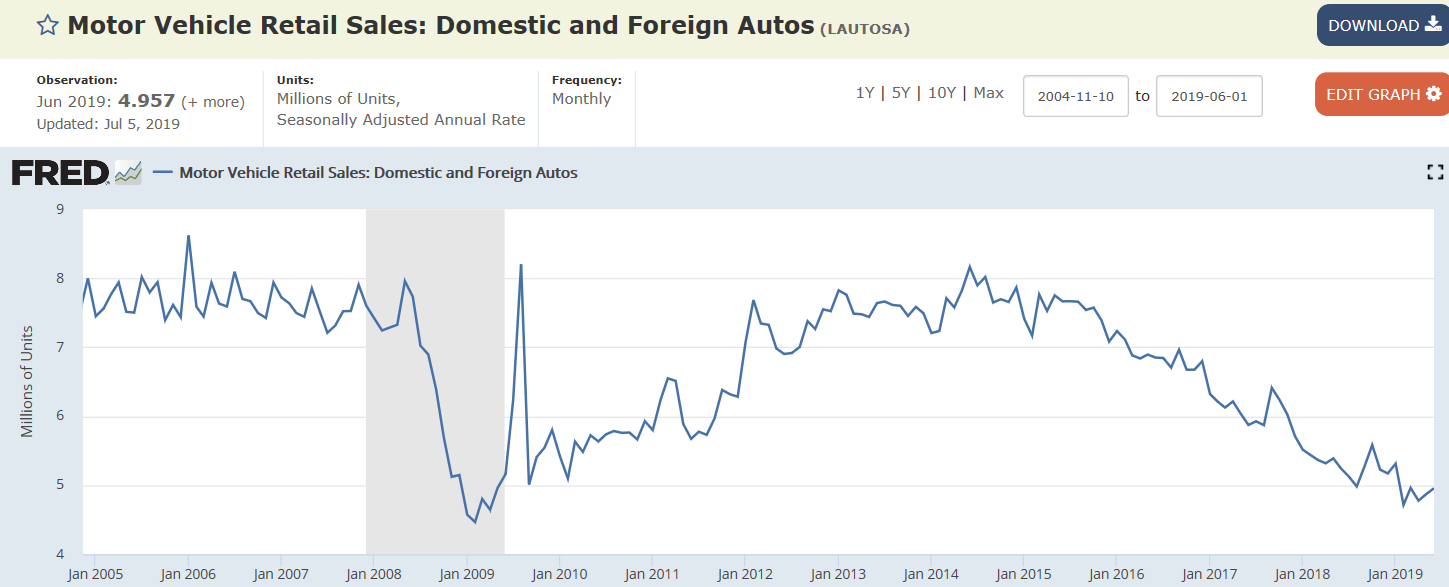NY manufacturing, China retail sales, US car sales