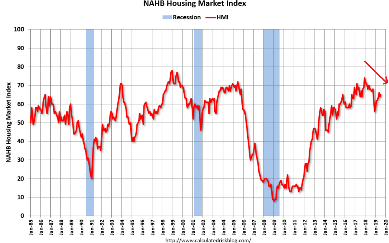 Retail sales, Industrial production, Housing index, Business inventories