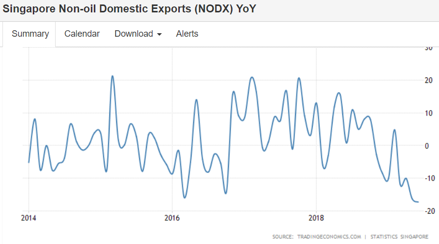 Trucking index, Tariffs, Singapore exports, Turkey retail sales