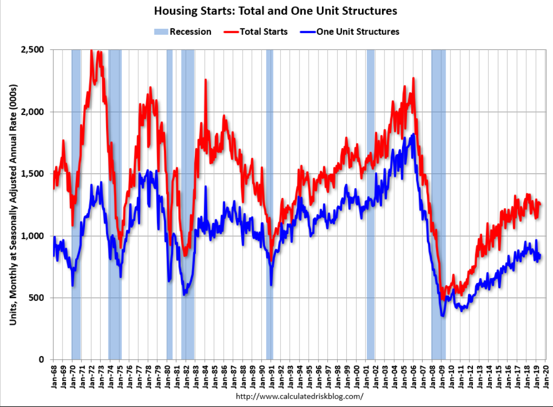 Housing starts, Architecture index, Foreign home buyers