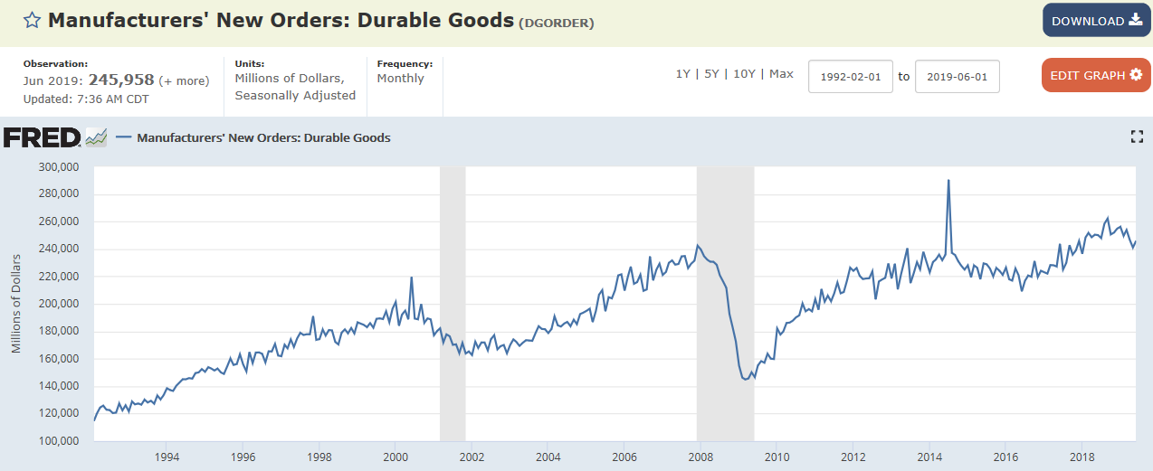 Durable goods, KC Fed, Mtg purchase apps, New home sales, US and euro area PMI’s, Trump quote