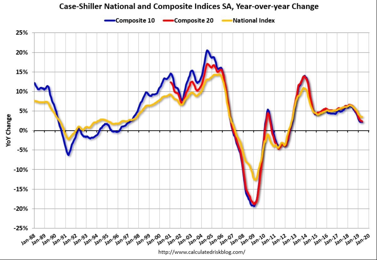 Personal income and consumption, Home prices, Pending home sales, Oil capex, Euro area