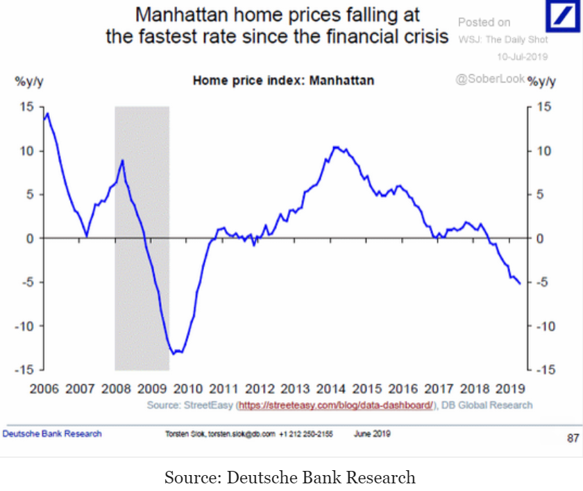 Manhattan home prices, Capital goods imports, Rails, Euro area industrial production, China imports