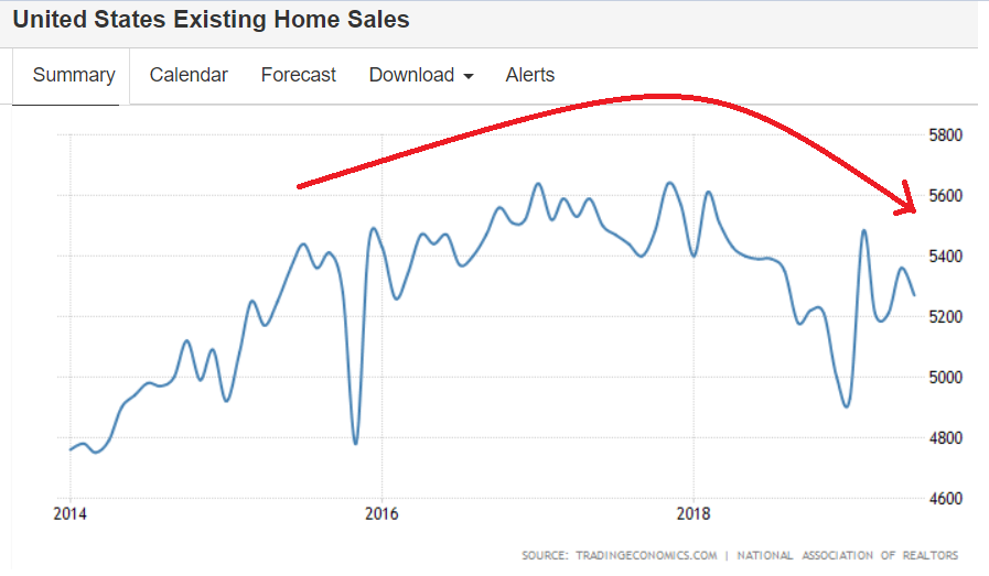 Existing home sales, Richmond Fed, UK factory orders, Chemical Activity Barometer