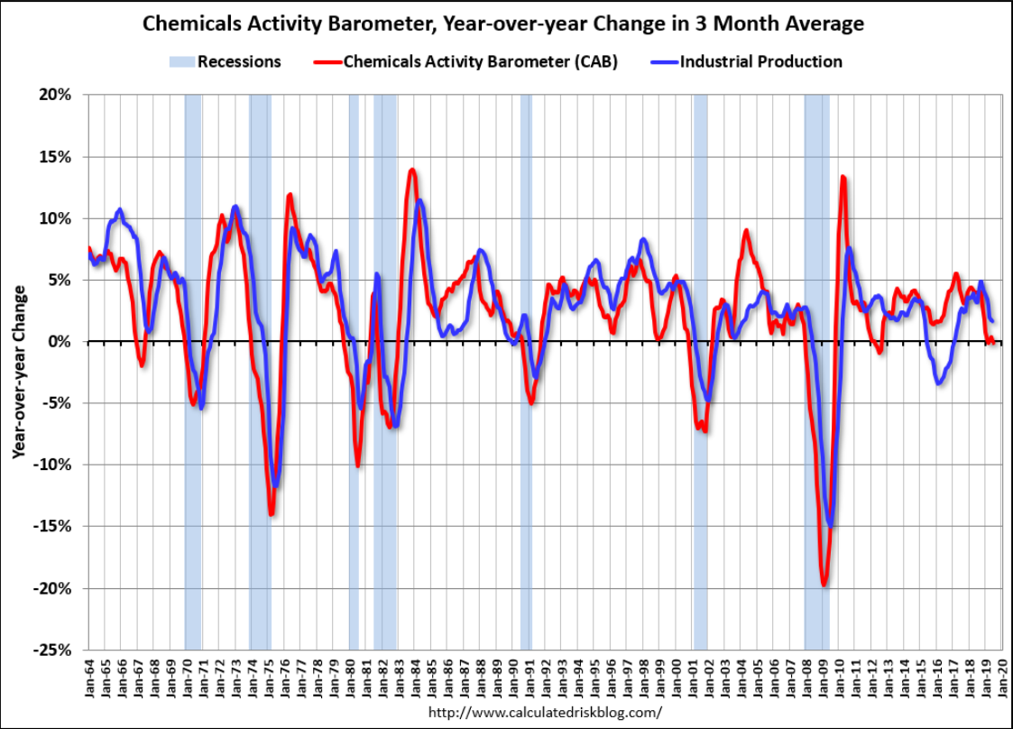 Existing home sales, Richmond Fed, UK factory orders, Chemical Activity Barometer