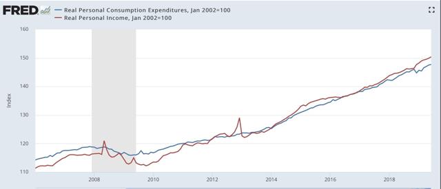 June 2019 personal income and spending