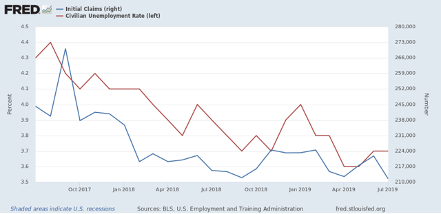 Scenes from the July employment report