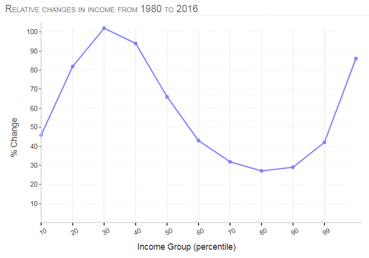 How bad is global inequality, really?
