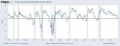 The inverted yield curve and the recession