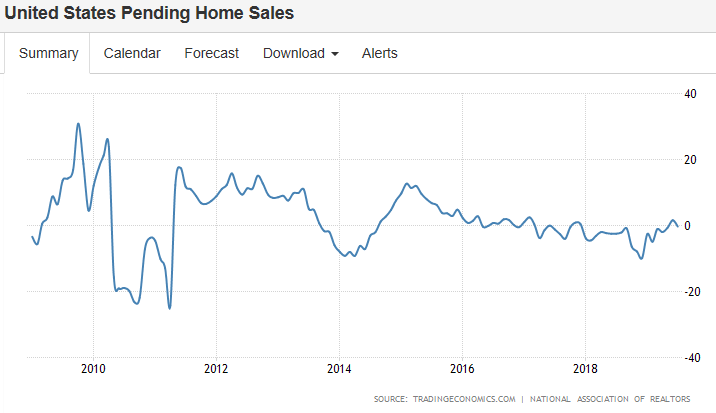 Pending home sales, Trade, Trump comments