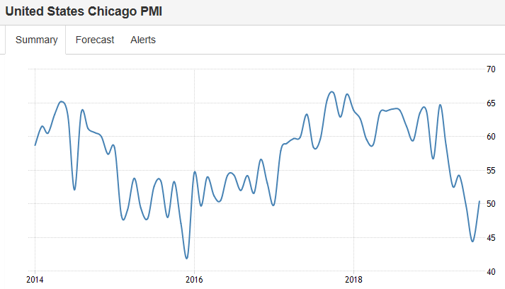 Personal income and expenditures, Consumer sentiment, Chicago PMI, Trump comments