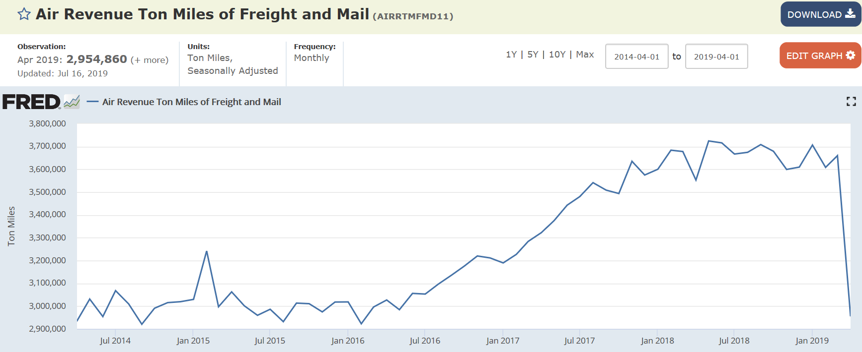 Air freight, Rails, Oil and Gas, Morgan Stanley index, Semi sales