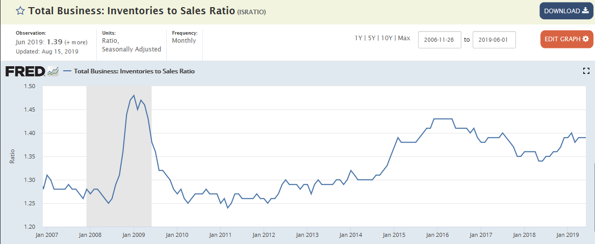 Inventory/sales ratio, PMI’s, Housing starts, Consumer Sentiment