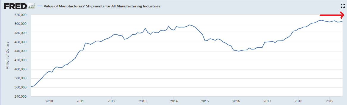 Employment, Factory orders, Trade, Construction