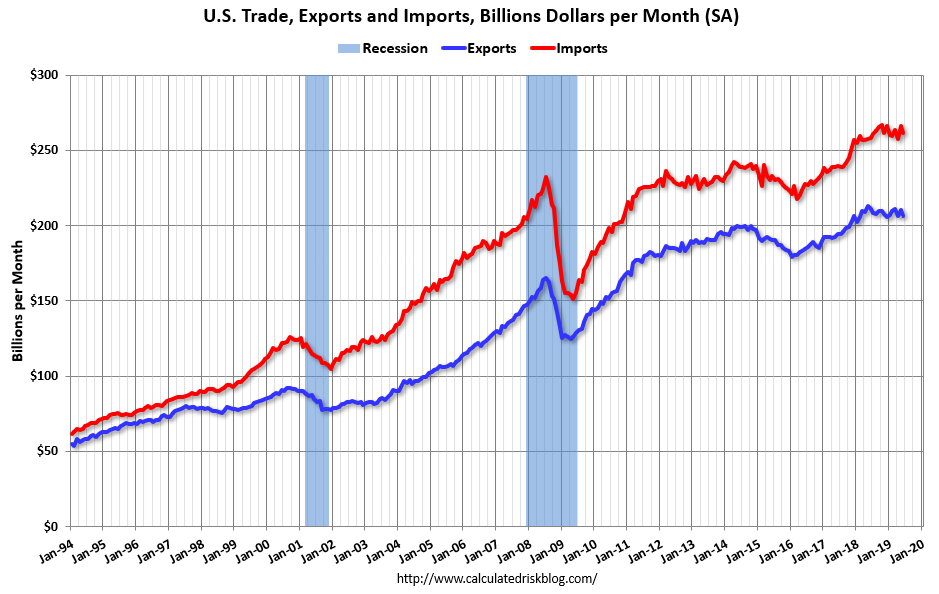 Employment, Factory orders, Trade, Construction