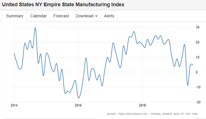 Industrial production, Retail sales, Housing index, NY manufacturing, Trump comments