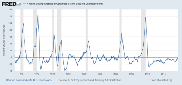 Initial claims increasingly foreclose 2019-early 2020 downturn