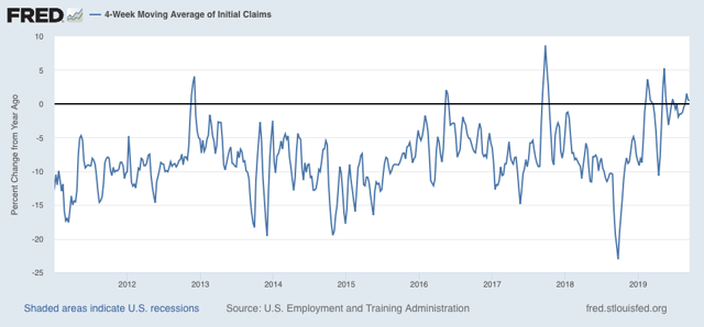 Initial claims increasingly foreclose 2019-early 2020 downturn