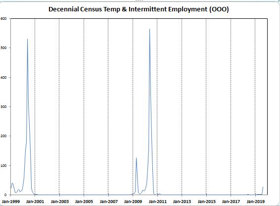Decennial Census Temp & Intermittent  Employment