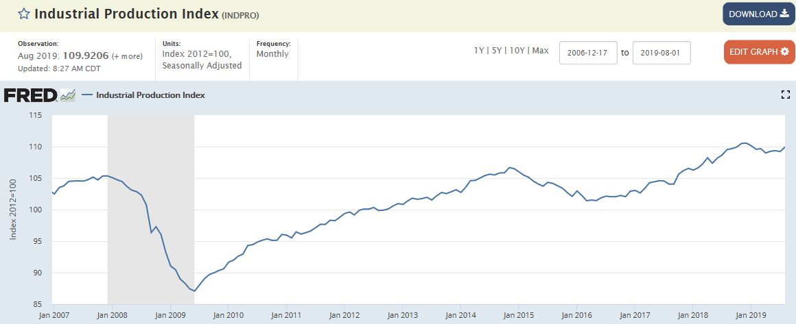 Industrial production, China, NY Fed