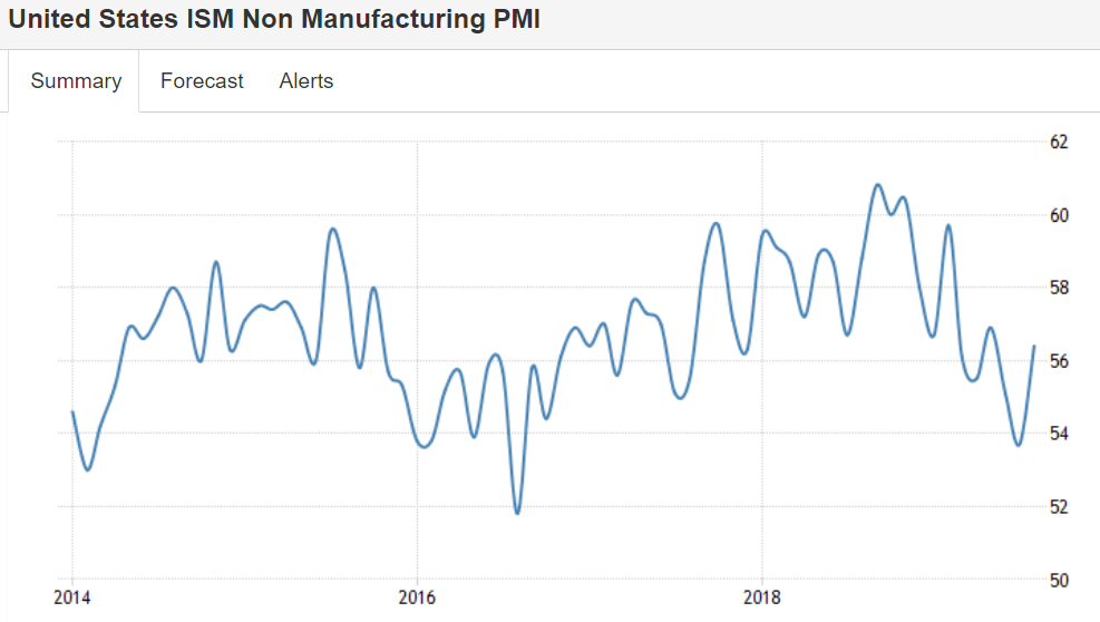 Factory orders, ISM Non Manufacturing, Markit services and composite PMI, ADP, President changes weather forecast chart