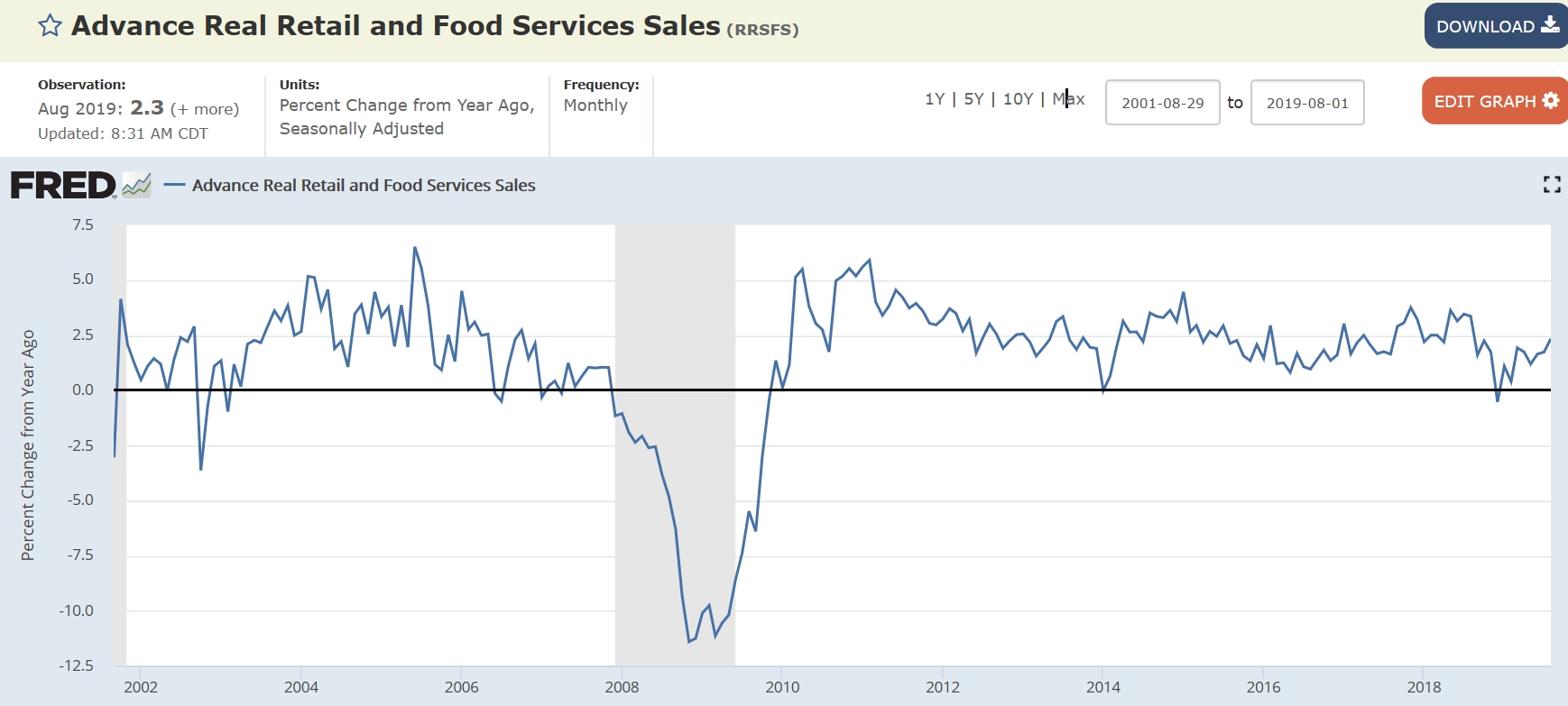 Retail sales, Consumer Sentiment, Rails, Sea containers, Wholesale sales, Employment, Hours worked