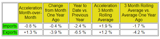 Retail sales, Consumer Sentiment, Rails, Sea containers, Wholesale sales, Employment, Hours worked