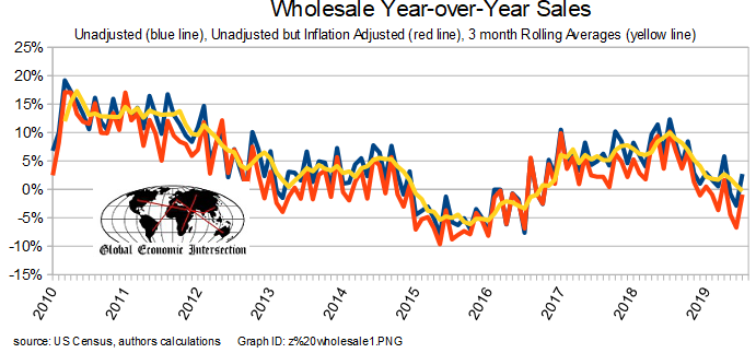 Retail sales, Consumer Sentiment, Rails, Sea containers, Wholesale sales, Employment, Hours worked