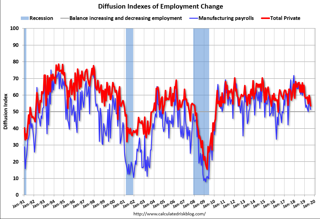 Retail sales, Consumer Sentiment, Rails, Sea containers, Wholesale sales, Employment, Hours worked