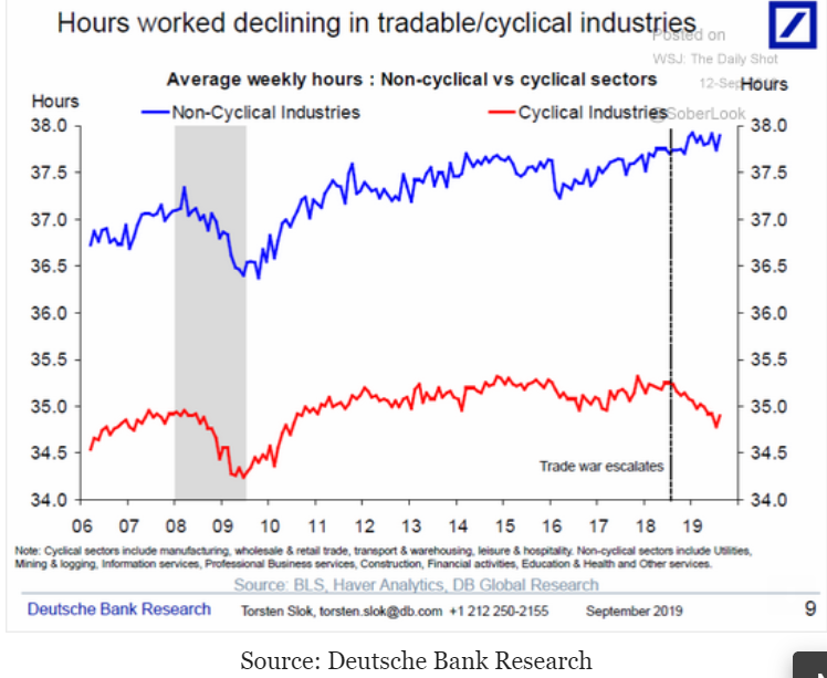 Retail sales, Consumer Sentiment, Rails, Sea containers, Wholesale sales, Employment, Hours worked