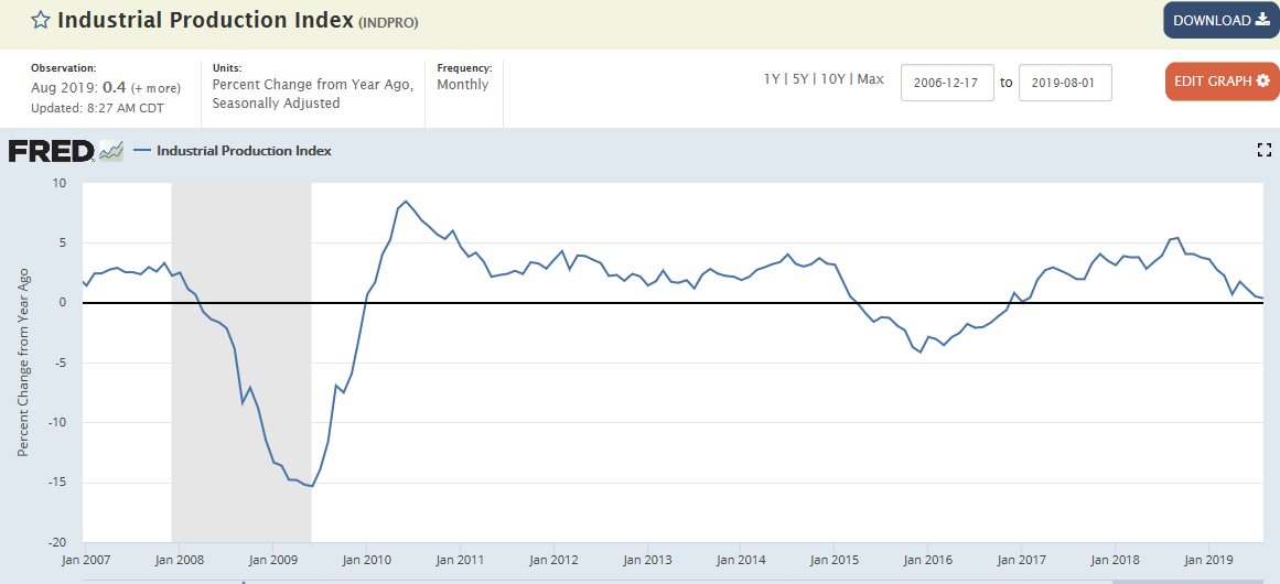 Industrial production, China, NY Fed