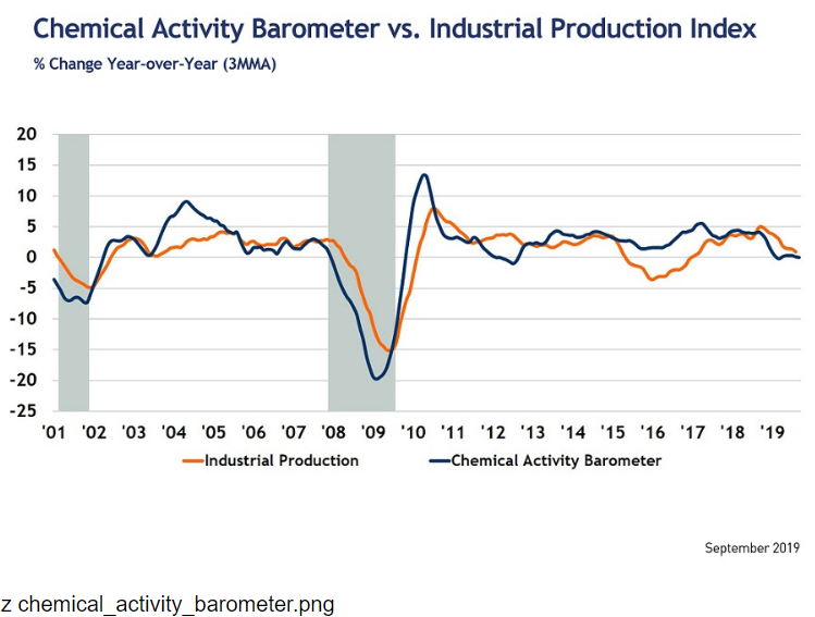New home sales, Chemical activity barometer