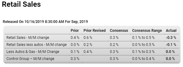 Retail sales, Business inventories