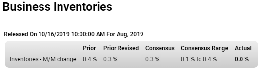 Retail sales, Business inventories