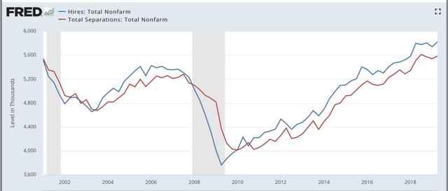 August JOLTS report: nearly all employment measures now neutral