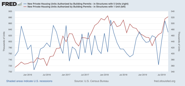 Positive housing, initial claims, and Philly Fed outweigh negative industrial production