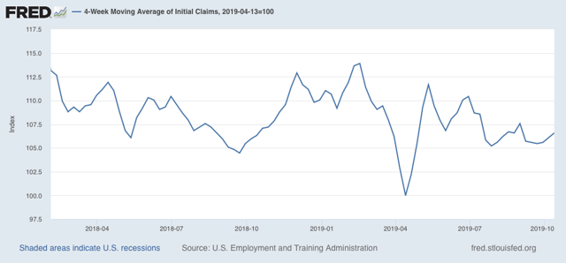 Positive housing, initial claims, and Philly Fed outweigh negative industrial production