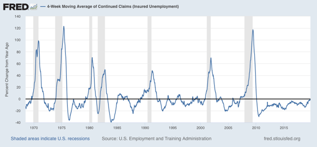 Positive housing, initial claims, and Philly Fed outweigh negative industrial production