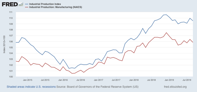 Positive housing, initial claims, and Philly Fed outweigh negative industrial production