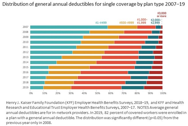 Health Benefits for 2019: Premiums Inch Higher, Employers Respond To Federal Policy