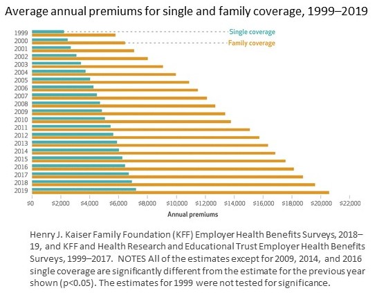 Health Benefits for 2019: Premiums Inch Higher, Employers Respond To Federal Policy