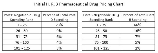 “House Democrats’ Drug Price Strategy versus a Cost Strategy”