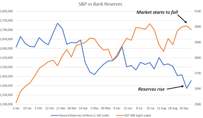 Mike tracking Reserves vs. S&Ps