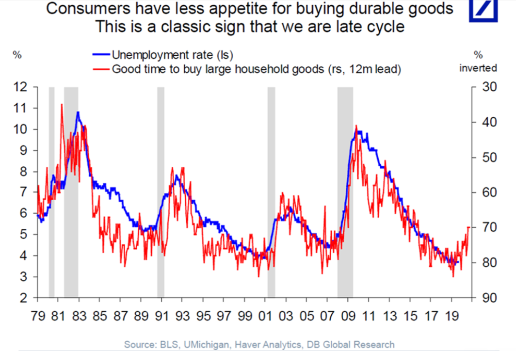 Employment, Vehicle sales, Consumer durables, NYC